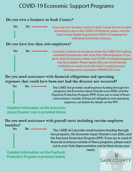 Decision Tree depicting COVID-19 Economic Support Programs