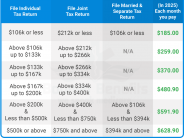 Medicare Part B Premiums by Income