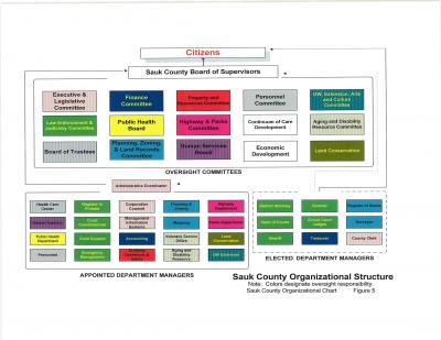 Organizational Structure of Sauk County