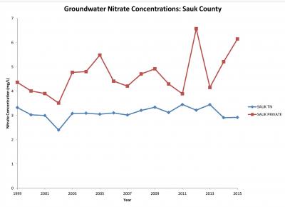 sauk graph